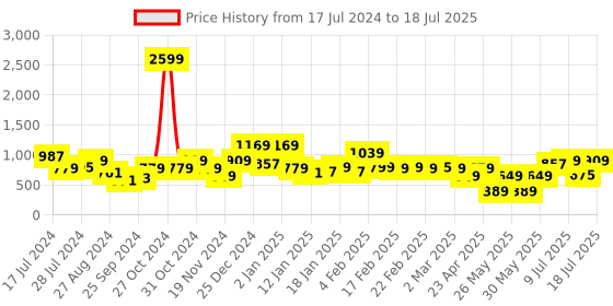 myntra.com Oxolloxo Plus Size Abstract Printed A-Line Midi Skirt oxolloxo Price History Graph from 17 Jul 2024 to 11 Jul 2025