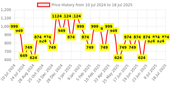 myntra.com Oxolloxo Plus Size Abstract Printed Lightweight Longline Tailored Jacket oxolloxo Price History Graph from 10 Jul 2024 to 11 Jul 2025