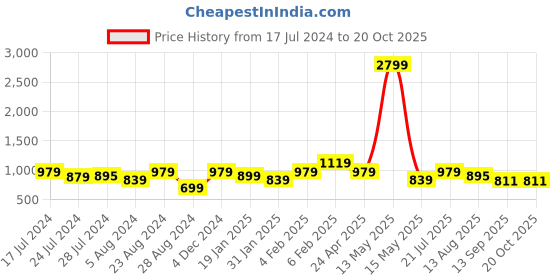 myntra.com Oxolloxo Plus Size Abstract Printed Tiered A-Line Midi Dress oxolloxo Price History Graph from 17 Jul 2024 to 19 Oct 2025
