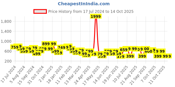 myntra.com Oxolloxo Plus Size Abstract Printed V-Neck Cotton Top oxolloxo Price History Graph from 17 Jul 2024 to 13 Oct 2025
