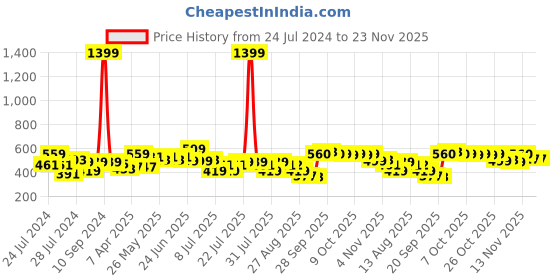 myntra.com Oxolloxo Plus Size Abstract Printed V-Neck Puff Sleeve Monochrome Top oxolloxo Price History Graph from 24 Jul 2024 to 21 Nov 2025