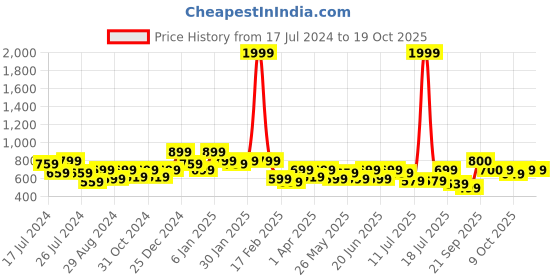 myntra.com Oxolloxo Plus Size Abstract Printed V-Neck Puff Sleeves Top oxolloxo Price History Graph from 17 Jul 2024 to 18 Oct 2025