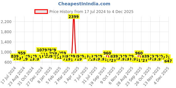 myntra.com Oxolloxo Plus Size Animal Printed Fit & Flare Dress oxolloxo Price History Graph from 17 Jul 2024 to 4 Dec 2025