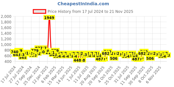 myntra.com Oxolloxo Plus Size Animal Printed Mandarin Collar Puff Sleeve Gathered Regular Top oxolloxo Price History Graph from 17 Jul 2024 to 21 Nov 2025