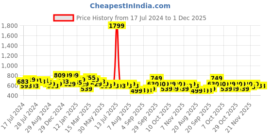 myntra.com Oxolloxo Plus Size Animal Printed Puff Sleeves Top oxolloxo Price History Graph from 17 Jul 2024 to 1 Dec 2025