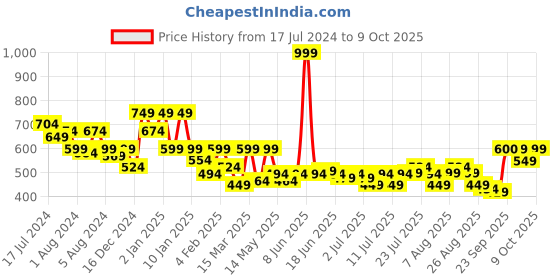 myntra.com Oxolloxo plus Size Animal Printed shoulder strap A-Line Top oxolloxo Price History Graph from 17 Jul 2024 to 9 Oct 2025