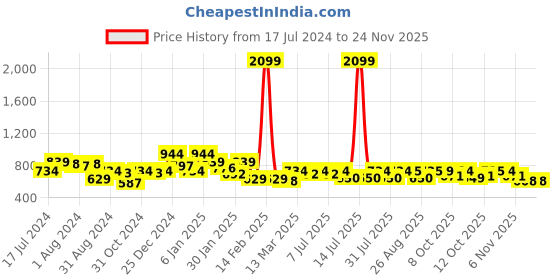 myntra.com Oxolloxo Plus Size Animal Printed Tie-Up Neck Cuffed Sleeves Top oxolloxo Price History Graph from 17 Jul 2024 to 23 Nov 2025