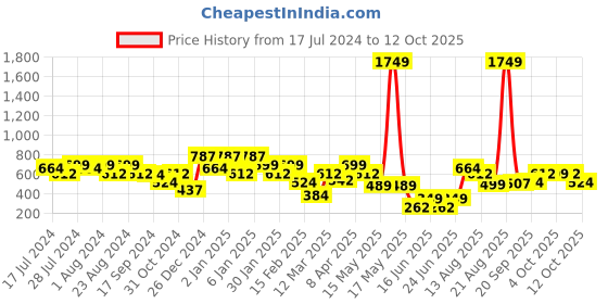 myntra.com Oxolloxo Plus Size Animal Printed Top oxolloxo Price History Graph from 17 Jul 2024 to 12 Oct 2025