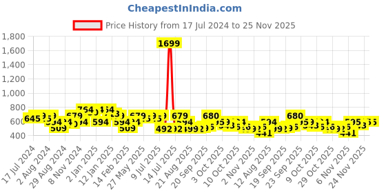 myntra.com Oxolloxo Plus Size Animal Printed V-Neck Long Sleeves Gathered Regular Top oxolloxo Price History Graph from 17 Jul 2024 to 24 Nov 2025