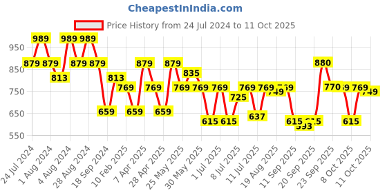 myntra.com Oxolloxo Plus Size Band Collar A-Line Mini Dress oxolloxo Price History Graph from 24 Jul 2024 to 11 Oct 2025