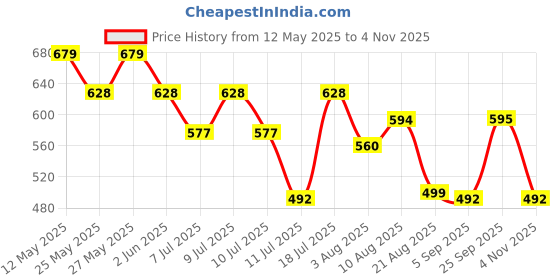 myntra.com Oxolloxo Plus Size Blue Floral Print V-Neck Long Sleeve Top oxolloxo Price History Graph from 12 May 2025 to 4 Nov 2025
