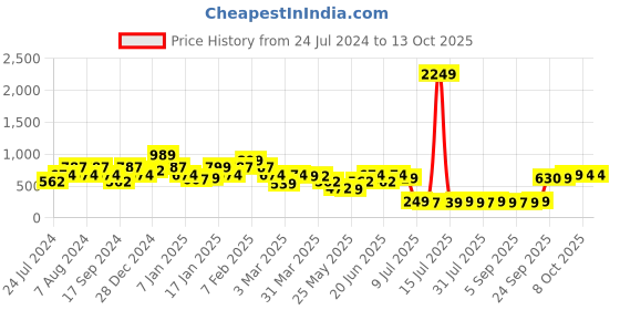 myntra.com Oxolloxo Plus Size Blue Shrug oxolloxo Price History Graph from 24 Jul 2024 to 13 Oct 2025