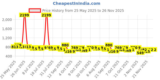 myntra.com Oxolloxo Plus Size Check Print Round Neck With Tie-Up detail Sleeveless Cotton Top oxolloxo Price History Graph from 25 May 2025 to 26 Nov 2025