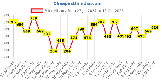 myntra.com Oxolloxo Plus Size Checked Tie-Up Neck Smocked Pure Cotton Top oxolloxo Price History Graph from 27 Jul 2024 to 13 Oct 2025