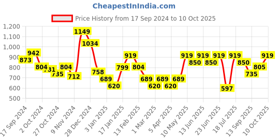 myntra.com Oxolloxo Plus Size Cotton Longline Open Front Shrug oxolloxo Price History Graph from 17 Sep 2024 to 10 Oct 2025