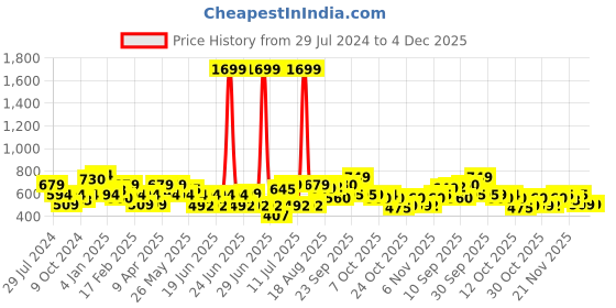 myntra.com Oxolloxo Plus Size Cowl Neck Sleeveless Satin Top oxolloxo Price History Graph from 29 Jul 2024 to 4 Dec 2025