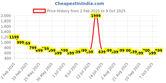 myntra.com Oxolloxo Plus Size Craze Floral Print Trousers oxolloxo Price History Graph from 2 Feb 2025 to 9 Oct 2025