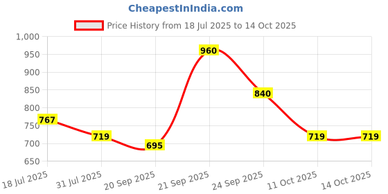 myntra.com Oxolloxo Plus Size Dot Print Round Neck With Tie-Up String Long Sleeve Smocking Detail Top oxolloxo Price History Graph from 18 Jul 2025 to 14 Oct 2025