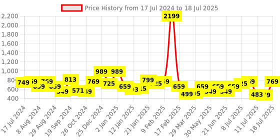 myntra.com Oxolloxo Plus Size Dune Striped Plus Size Maxi Tiered Skirt oxolloxo Price History Graph from 17 Jul 2024 to 18 Jul 2025