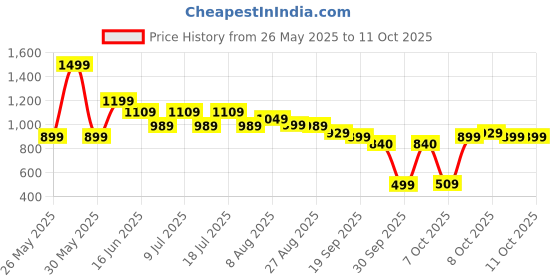 myntra.com Oxolloxo Plus Size Embroidered Open Front Sleeveless Cotton Shrug oxolloxo Price History Graph from 26 May 2025 to 10 Oct 2025