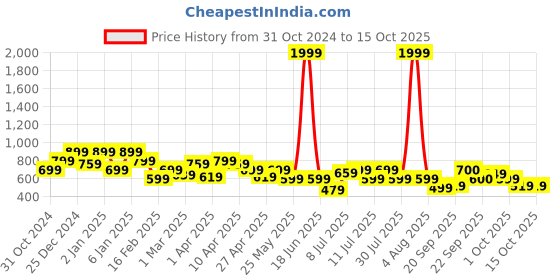 myntra.com Oxolloxo Plus Size Embroidered Regular Top oxolloxo Price History Graph from 31 Oct 2024 to 15 Oct 2025