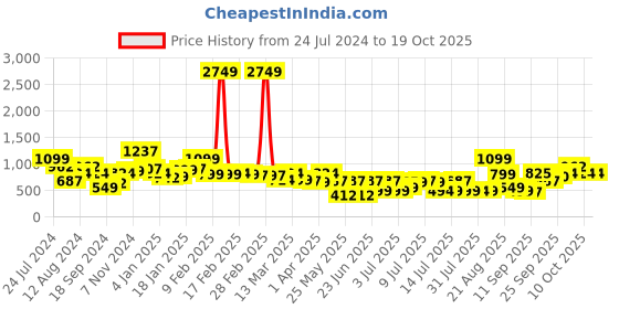myntra.com Oxolloxo Plus Size Embroidered Tie-Up Neck Top oxolloxo Price History Graph from 24 Jul 2024 to 17 Oct 2025