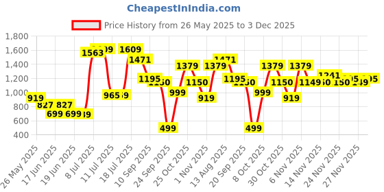 myntra.com Oxolloxo Plus Size Floral Maxi Dress oxolloxo Price History Graph from 26 May 2025 to 3 Dec 2025