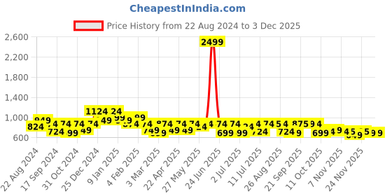 myntra.com Oxolloxo Plus Size Floral Print Collared & Zipped Long Sleeve High-Low Dress oxolloxo Price History Graph from 22 Aug 2024 to 1 Dec 2025