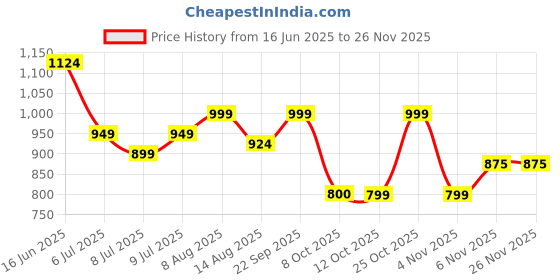 myntra.com Oxolloxo Plus Size Floral Print Collared Long Sleeve Button Down Beachwear Shirt oxolloxo Price History Graph from 16 Jun 2025 to 24 Nov 2025
