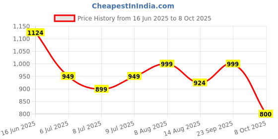 myntra.com Oxolloxo Plus Size Floral Print Collared Long Sleeve Button Down Shirt oxolloxo Price History Graph from 16 Jun 2025 to 8 Oct 2025