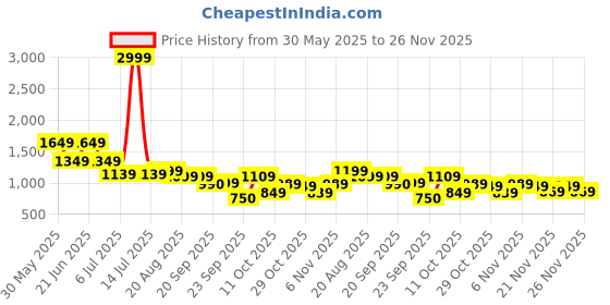 myntra.com Oxolloxo Plus Size Floral Print Flared Elasticated Waist Beachwear Pants oxolloxo Price History Graph from 30 May 2025 to 26 Nov 2025