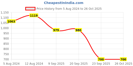 myntra.com Oxolloxo Plus Size Floral Print Flared Sleeve Empire Dress oxolloxo Price History Graph from 5 Aug 2024 to 25 Oct 2025