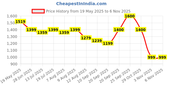 myntra.com Oxolloxo Plus Size Floral Print Round Neck Long Sleeve Maxi Dress With Waist Tie-Up Belt oxolloxo Price History Graph from 19 May 2025 to 2 Nov 2025