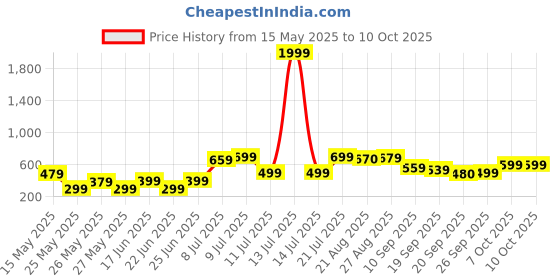 myntra.com Oxolloxo Plus Size Floral Print Round Neck Long Sleeve Smocked Top oxolloxo Price History Graph from 15 May 2025 to 4 Oct 2025