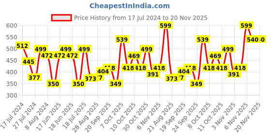 myntra.com Oxolloxo Plus Size Floral Print Round Neck Top oxolloxo Price History Graph from 17 Jul 2024 to 20 Nov 2025