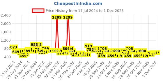 myntra.com Oxolloxo Plus Size Floral Print Top oxolloxo Price History Graph from 17 Jul 2024 to 1 Dec 2025
