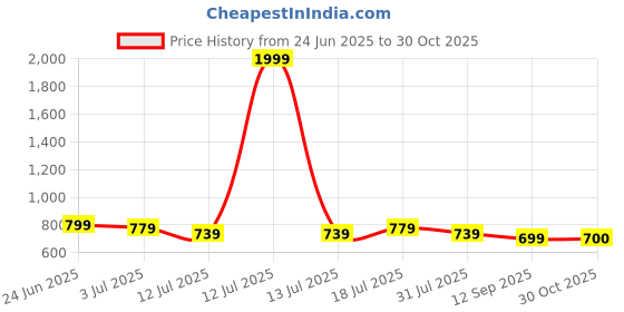 myntra.com Oxolloxo Plus Size Floral Print V-Neck Short Sleeve Rayon Crepe Top oxolloxo Price History Graph from 24 Jun 2025 to 29 Oct 2025