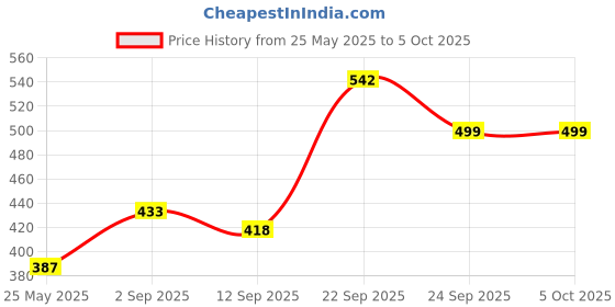 myntra.com Oxolloxo Plus Size Floral Printed Button Detail Tunic oxolloxo Price History Graph from 25 May 2025 to 4 Oct 2025