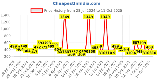 myntra.com Oxolloxo Plus Size Floral Printed Extended Sleeves Styled Back Top oxolloxo Price History Graph from 28 Jul 2024 to 11 Oct 2025