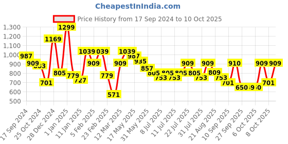 myntra.com Oxolloxo Plus Size Floral Printed Open Front Shrug oxolloxo Price History Graph from 17 Sep 2024 to 8 Oct 2025