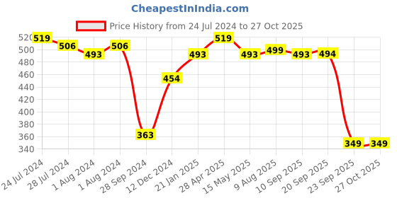 myntra.com Oxolloxo Plus Size Floral Printed Shoulder Straps A-Line Top oxolloxo Price History Graph from 24 Jul 2024 to 27 Oct 2025
