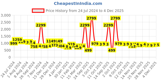 myntra.com Oxolloxo Plus Size Floral Printed Smocked Fit & Flare Dress oxolloxo Price History Graph from 24 Jul 2024 to 4 Dec 2025