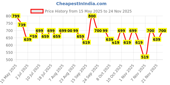 myntra.com Oxolloxo Plus Size Fruit Print V-Neck Short Sleeve Top oxolloxo Price History Graph from 15 May 2025 to 24 Nov 2025