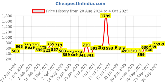 myntra.com Oxolloxo Plus Size Geometric Print Extended Sleeves Crepe Top oxolloxo Price History Graph from 28 Aug 2024 to 4 Oct 2025