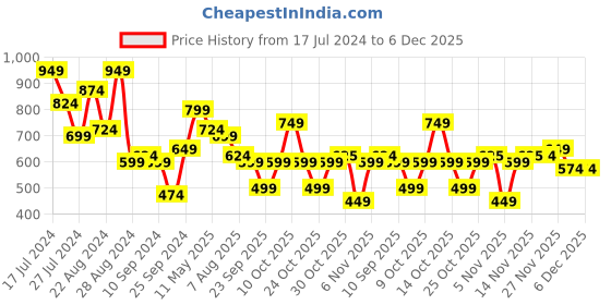 myntra.com Oxolloxo Plus Size Green Crepe Shirt Style Top oxolloxo Price History Graph from 17 Jul 2024 to 5 Dec 2025