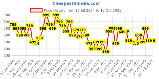 myntra.com Oxolloxo Plus Size Green Floral Print Crepe Top oxolloxo Price History Graph from 17 Jul 2024 to 16 Oct 2025