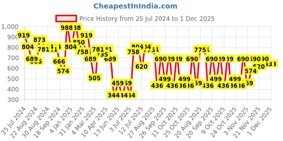 myntra.com Oxolloxo Plus Size High Neck Pleated Top oxolloxo Price History Graph from 25 Jul 2024 to 1 Dec 2025