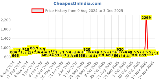 myntra.com Oxolloxo Plus Size High Neck Pleated Top oxolloxo Price History Graph from 9 Aug 2024 to 3 Dec 2025
