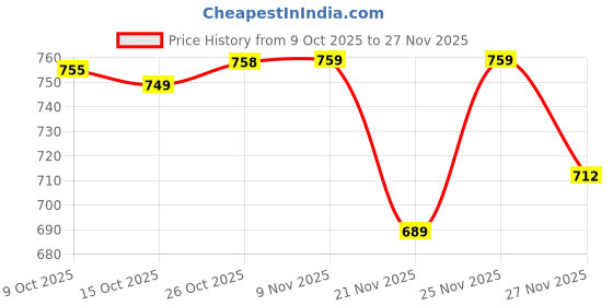 myntra.com Oxolloxo Plus Size Mandarin Collar Cotton Top oxolloxo Price History Graph from 9 Oct 2025 to 27 Nov 2025