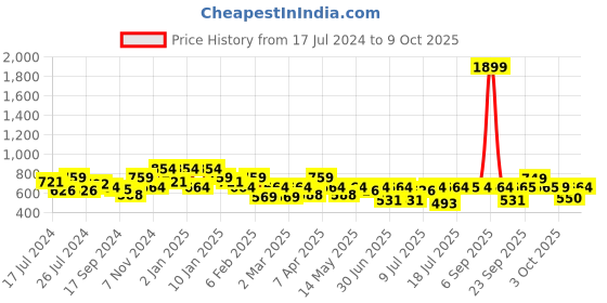 myntra.com Oxolloxo Plus Size Mandarin Collar Long Sleeves Regular Top oxolloxo Price History Graph from 17 Jul 2024 to 8 Oct 2025